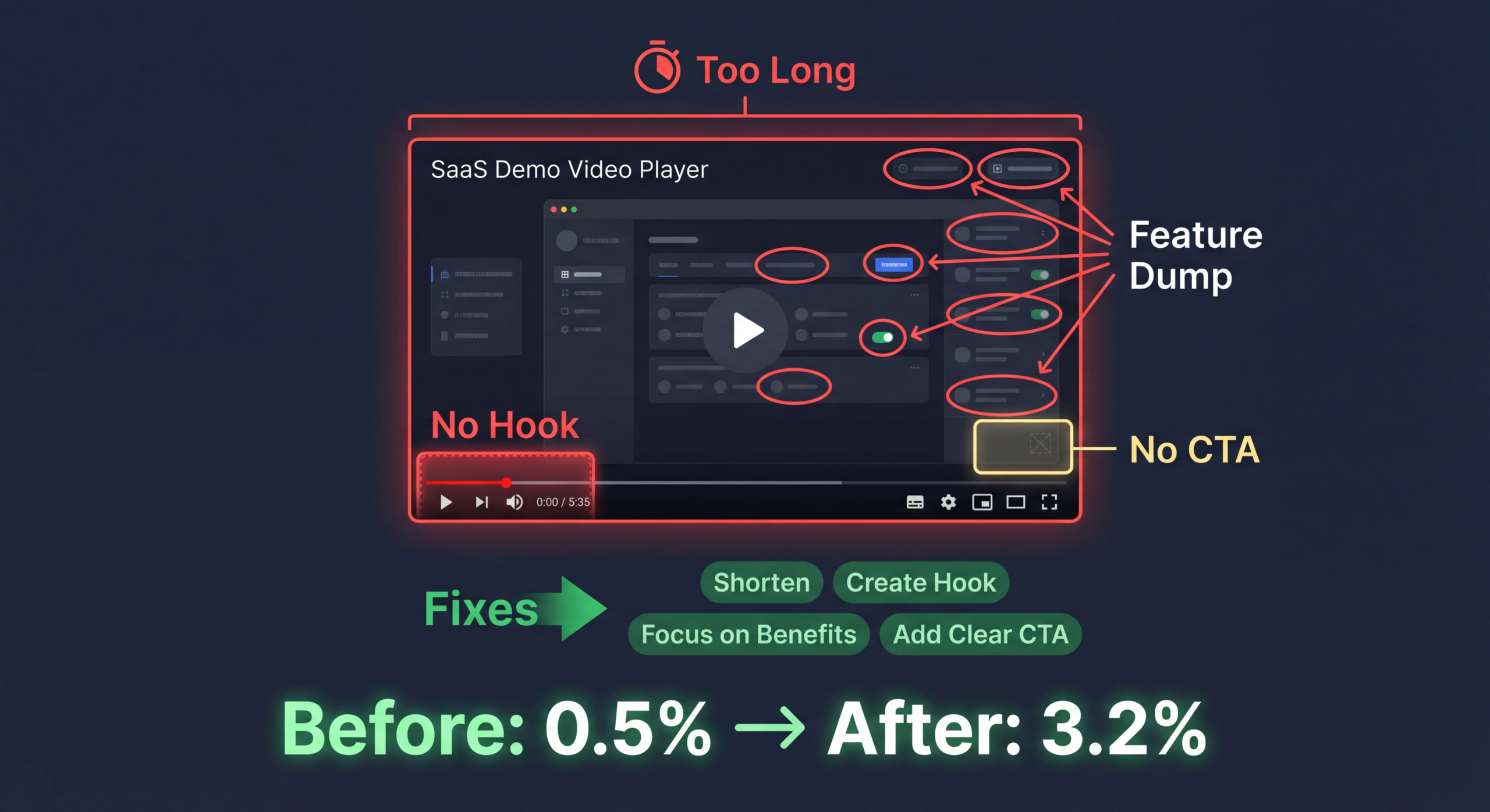 SaaS demo video conversion optimization