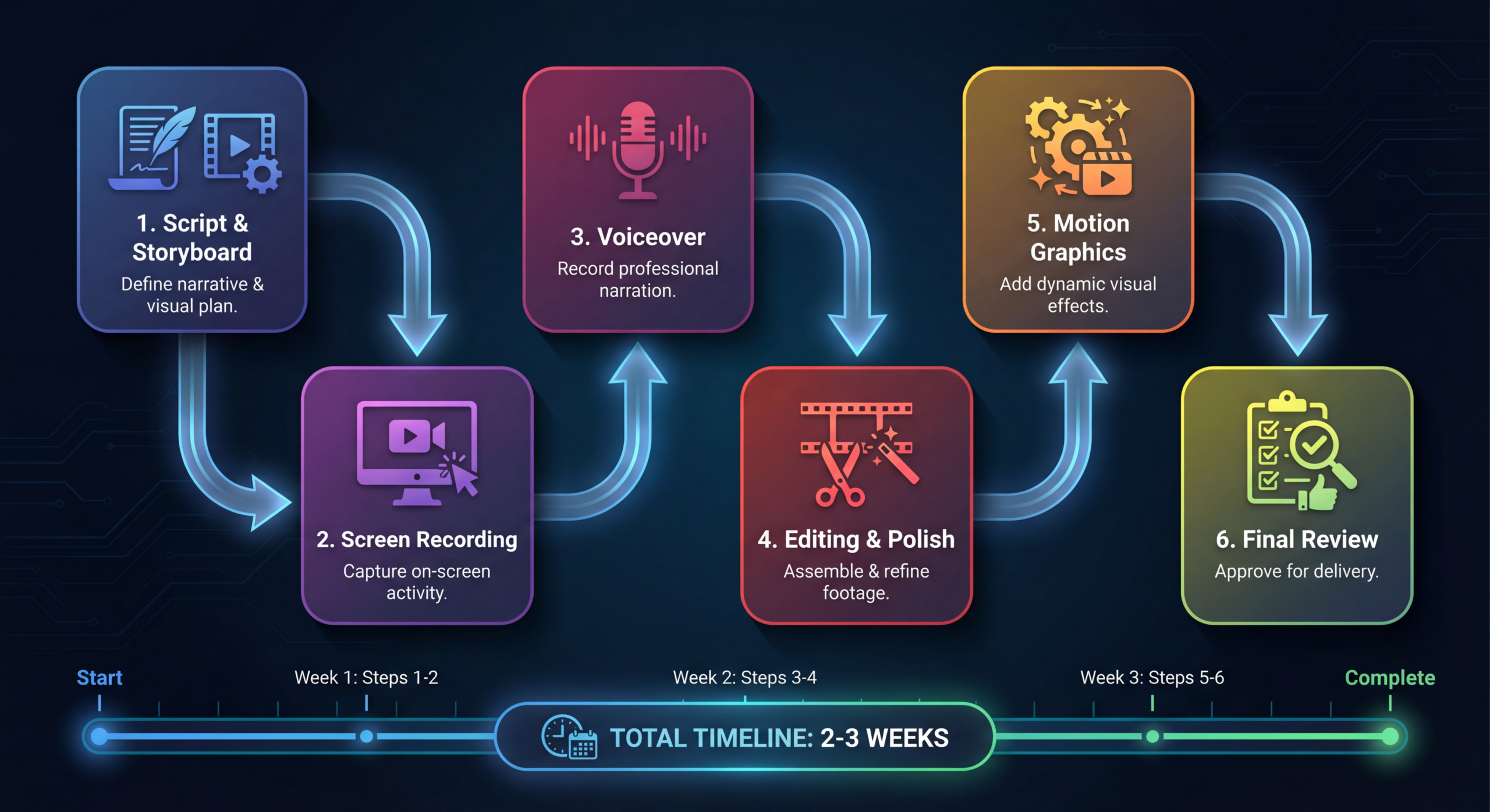 Product demo video production process