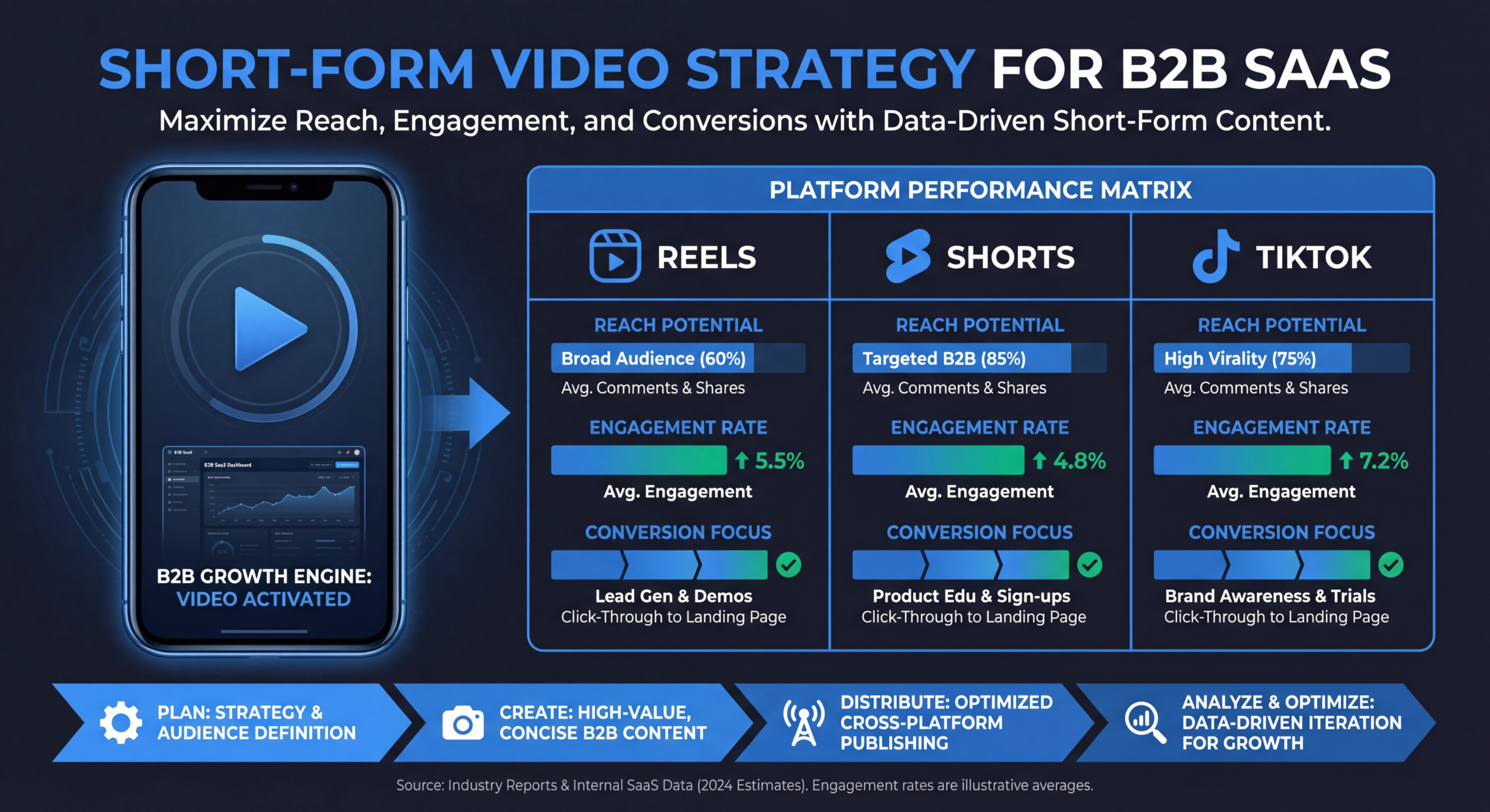 Short-Form Video Strategy for B2B (Reels, Shorts, TikTok)