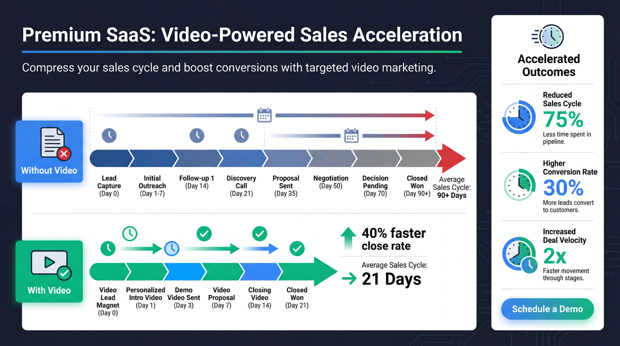 How Video Shortens the B2B Sales Cycle (With Data)
