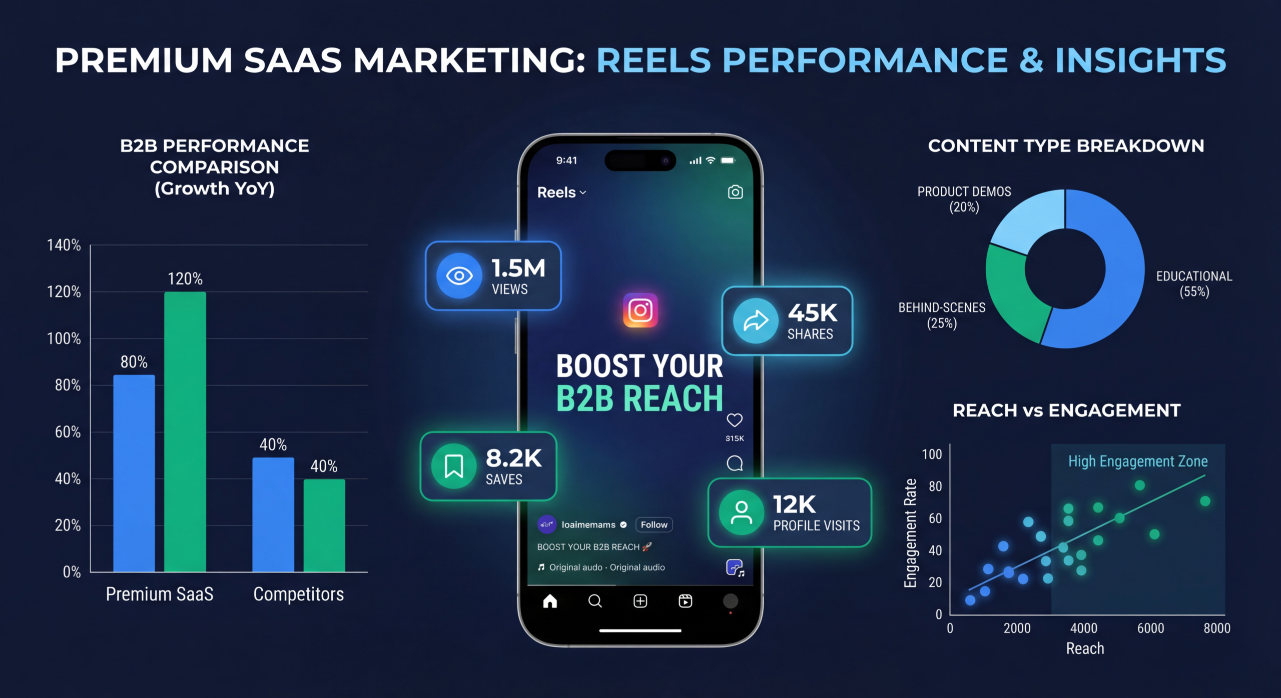 Instagram Reels for B2B SaaS: Does It Work?