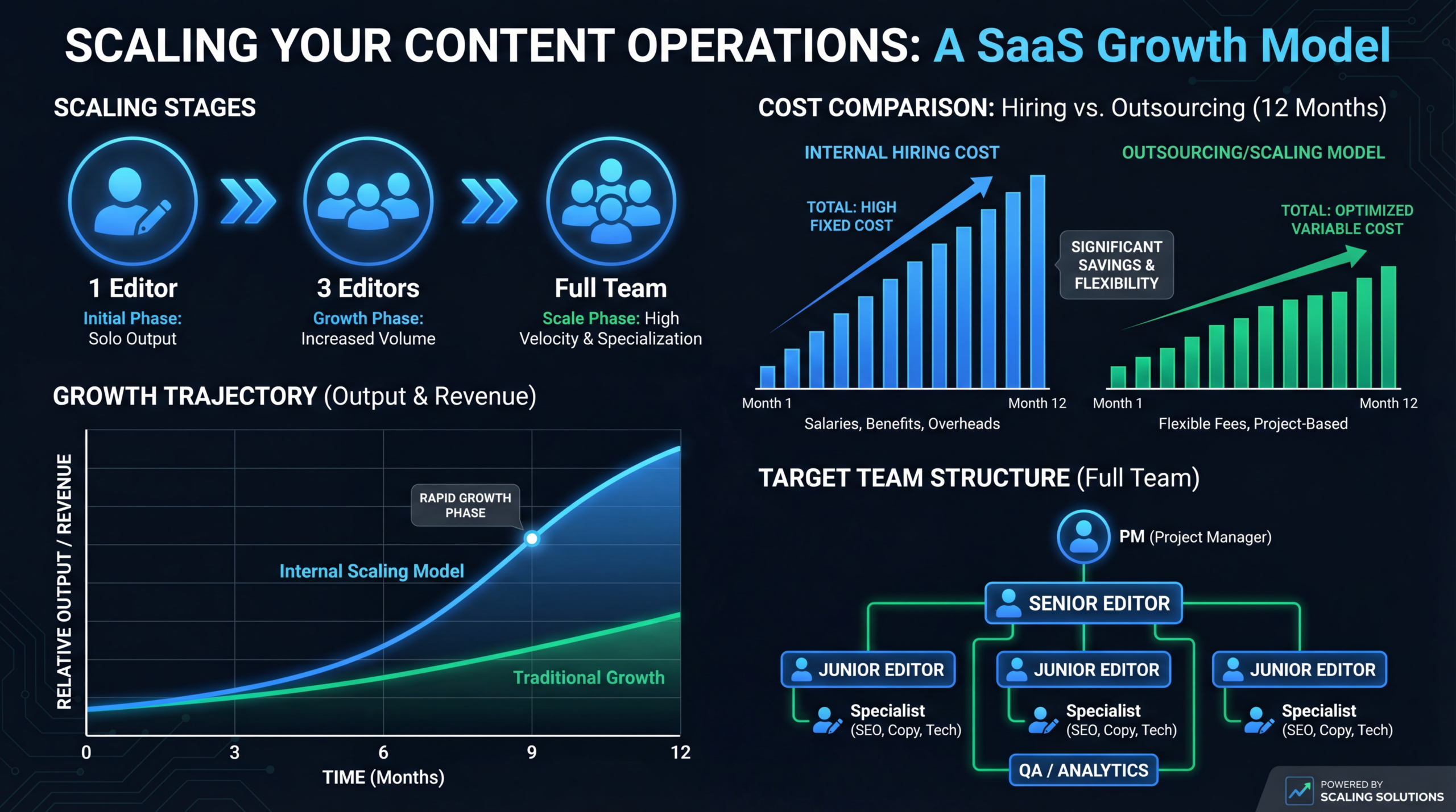 Scaling a Content Team Without Hiring In-House Editors