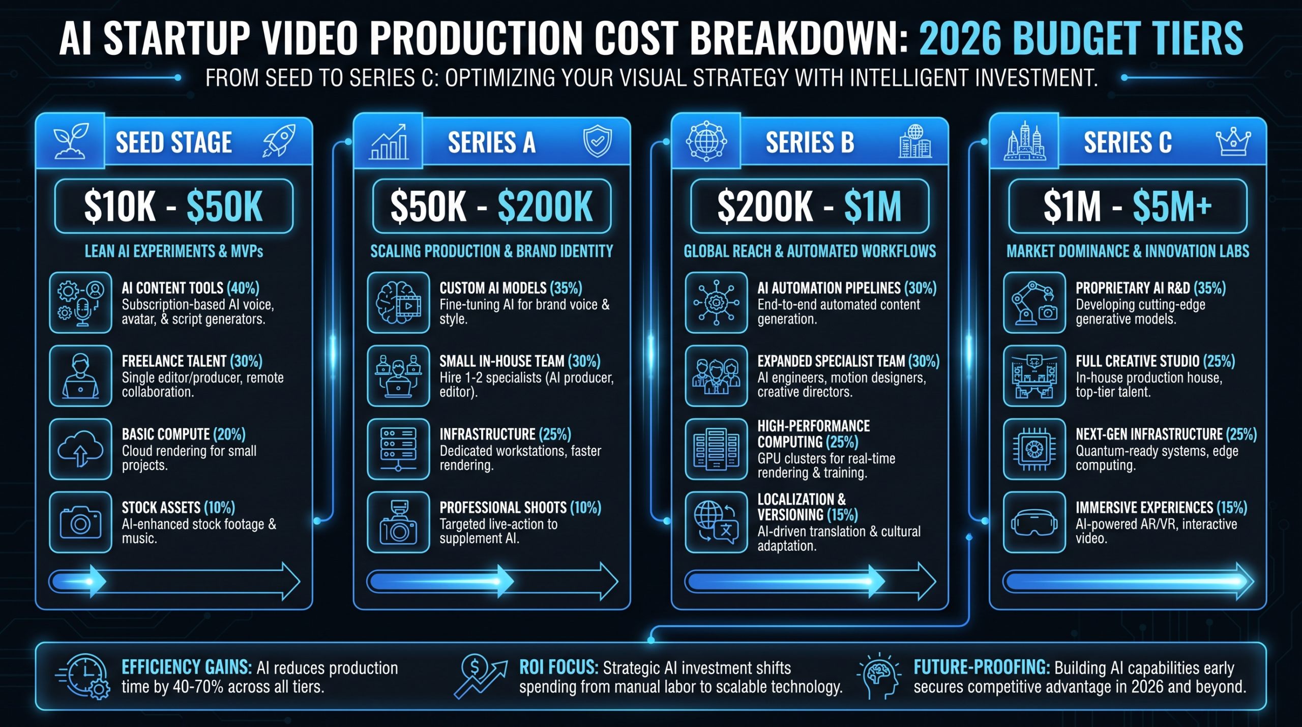 AI Startup Video Production Cost Guide 2026 — budget tiers, cost factors, and team models