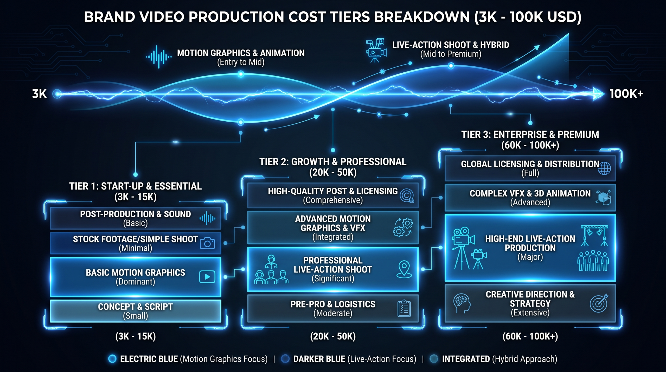 Brand Video Costs: Why Quotes Range $3K to $100K