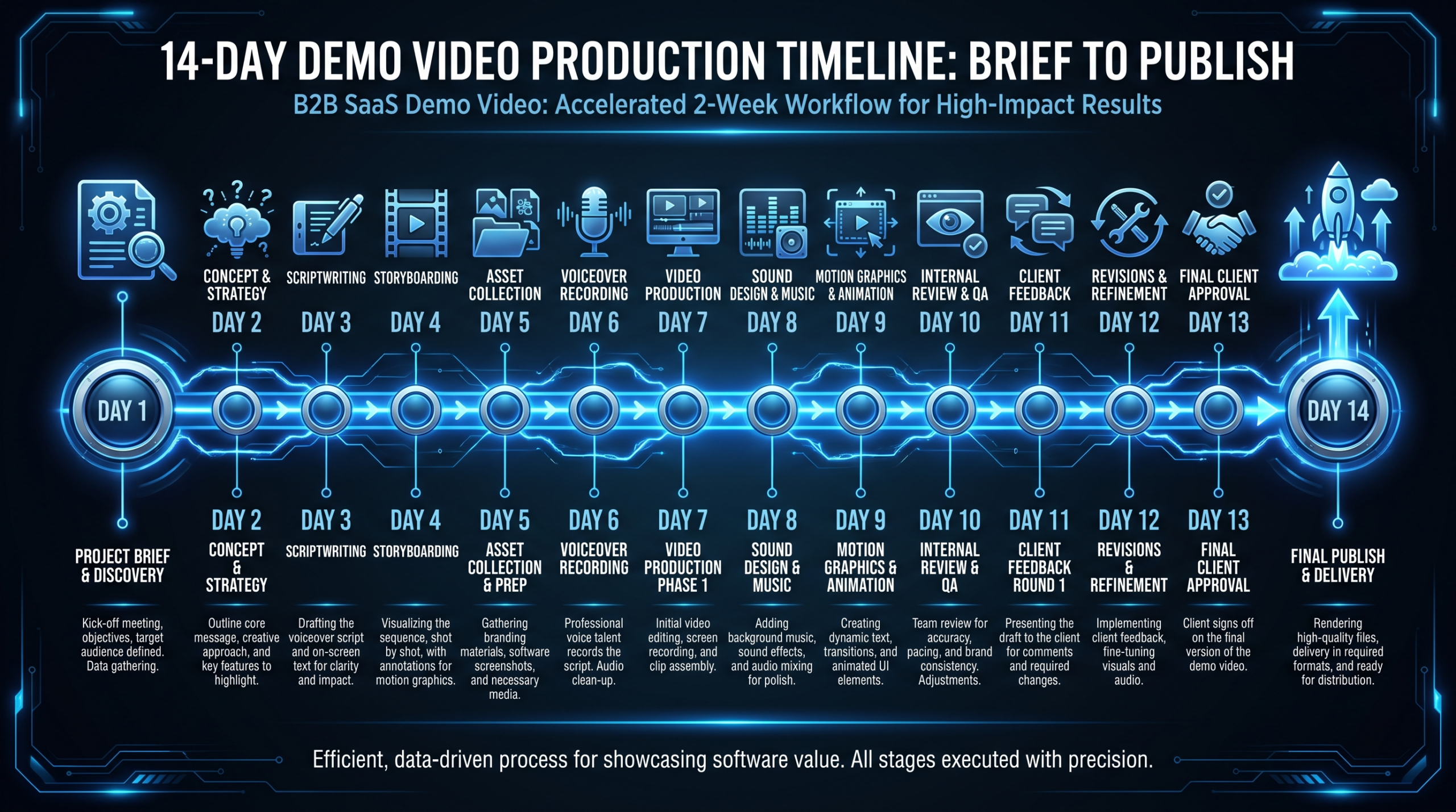 Demo Video Production: Brief to Publish in 14 Days
