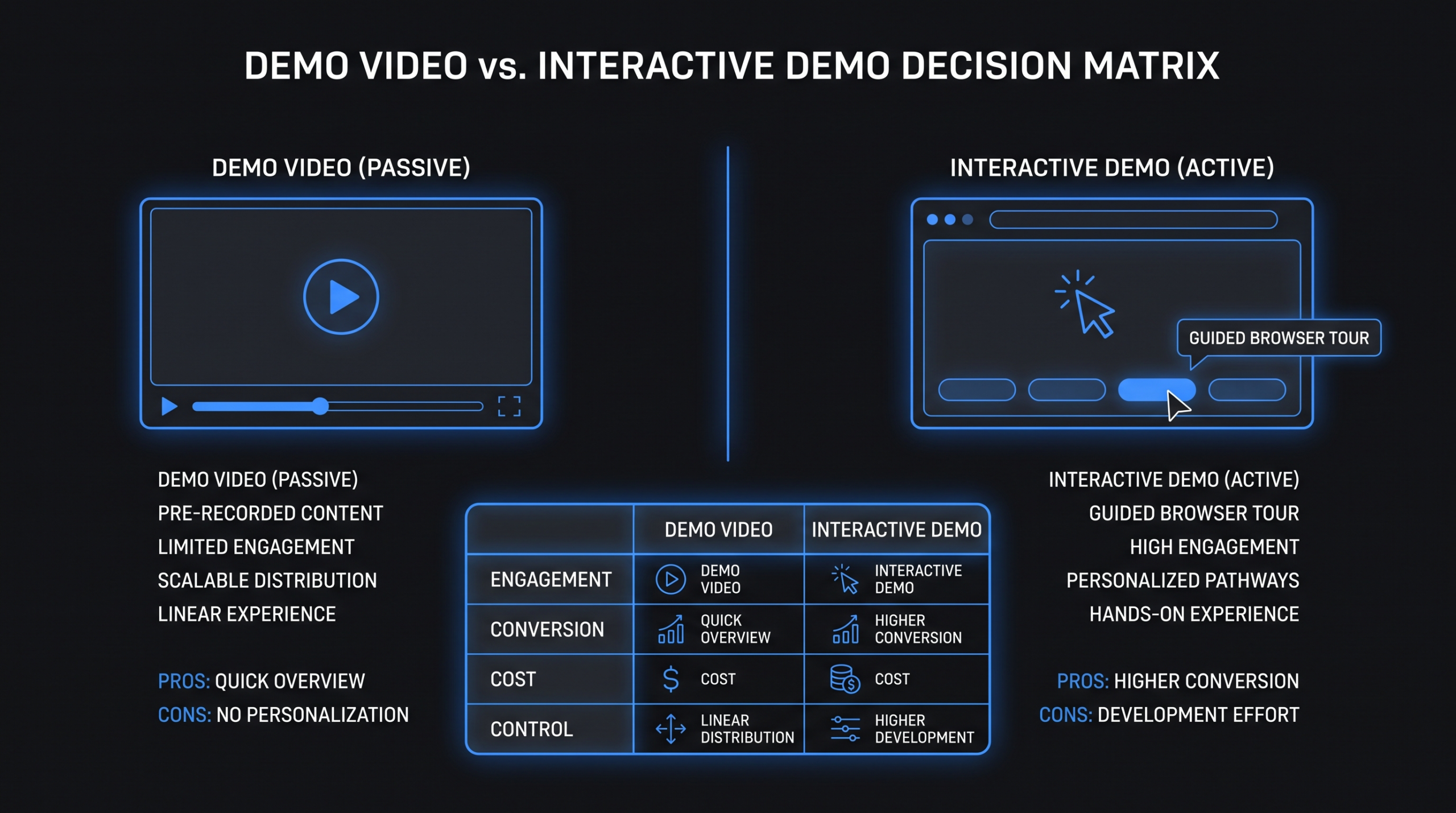 Demo Video vs Interactive Demo: What Converts?