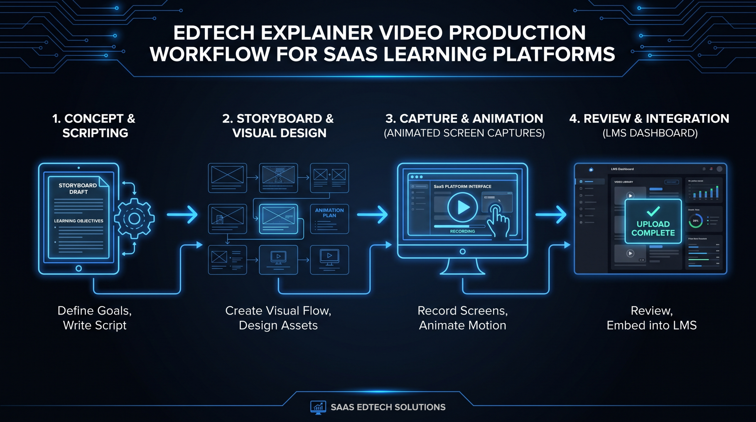 Edtech explainer video production workflow for SaaS learning platforms and LMS