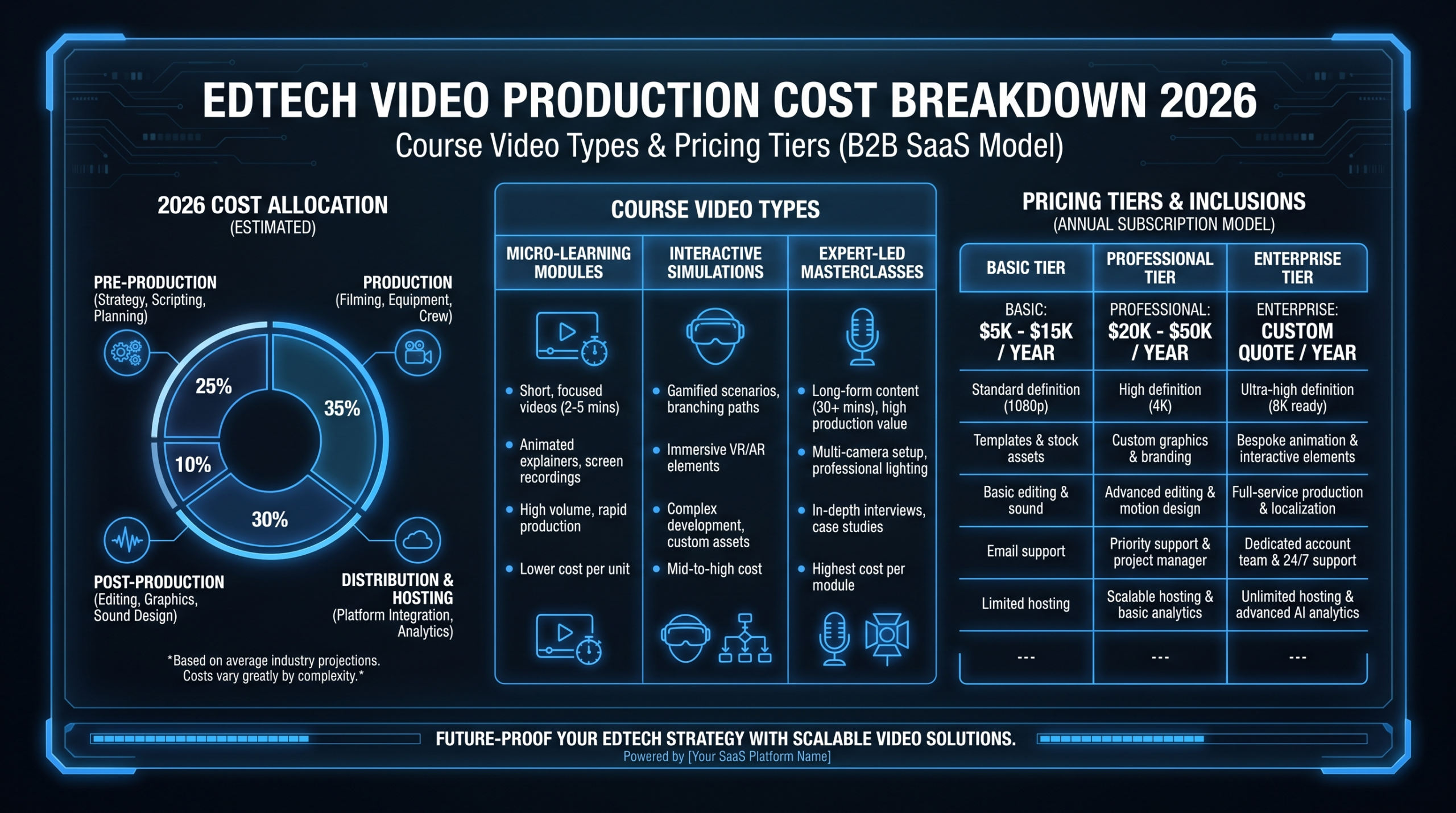 Edtech video production cost breakdown 2026 benchmarks