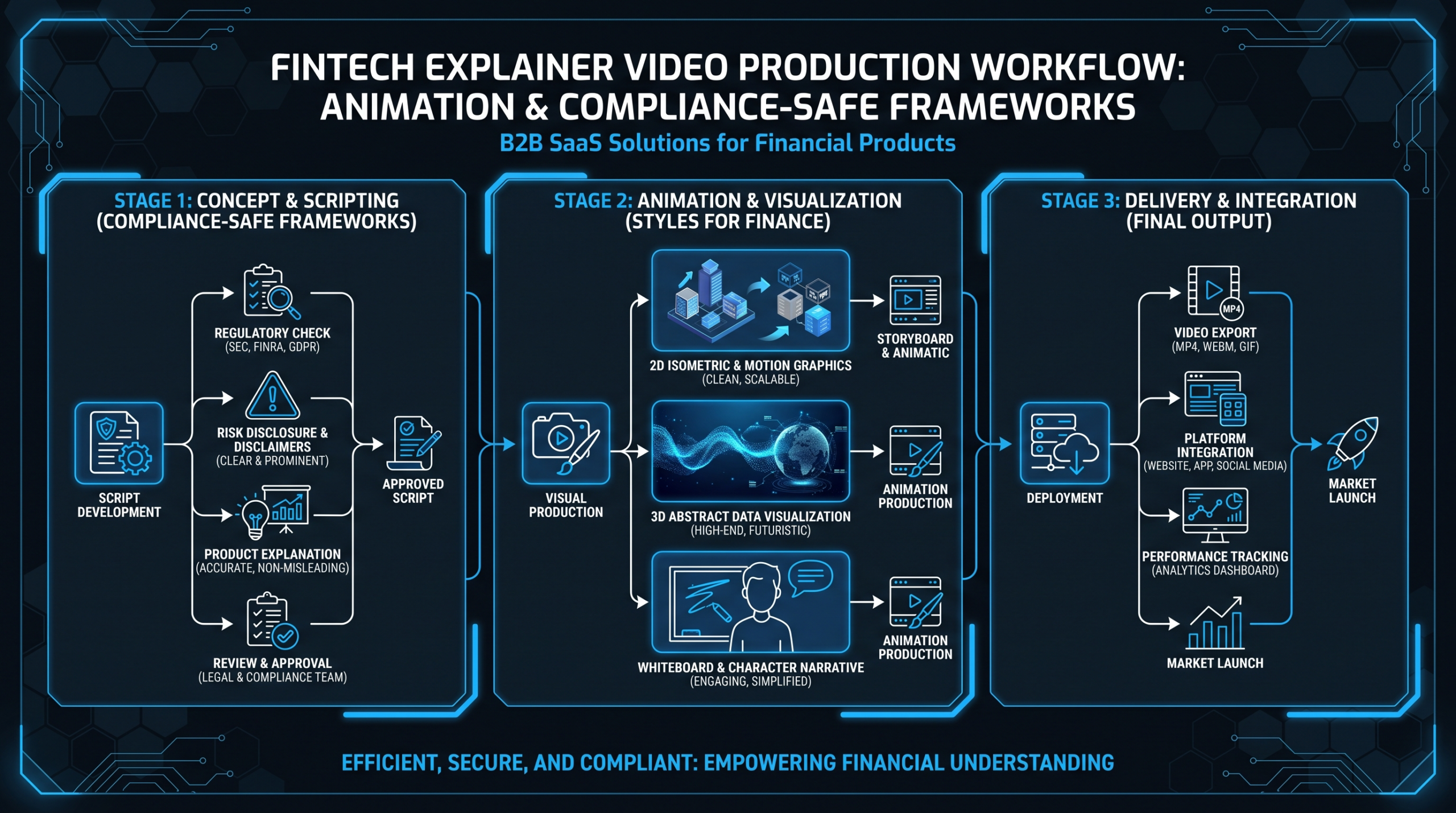 Fintech explainer video production: animation styles and script frameworks for regulated financial products