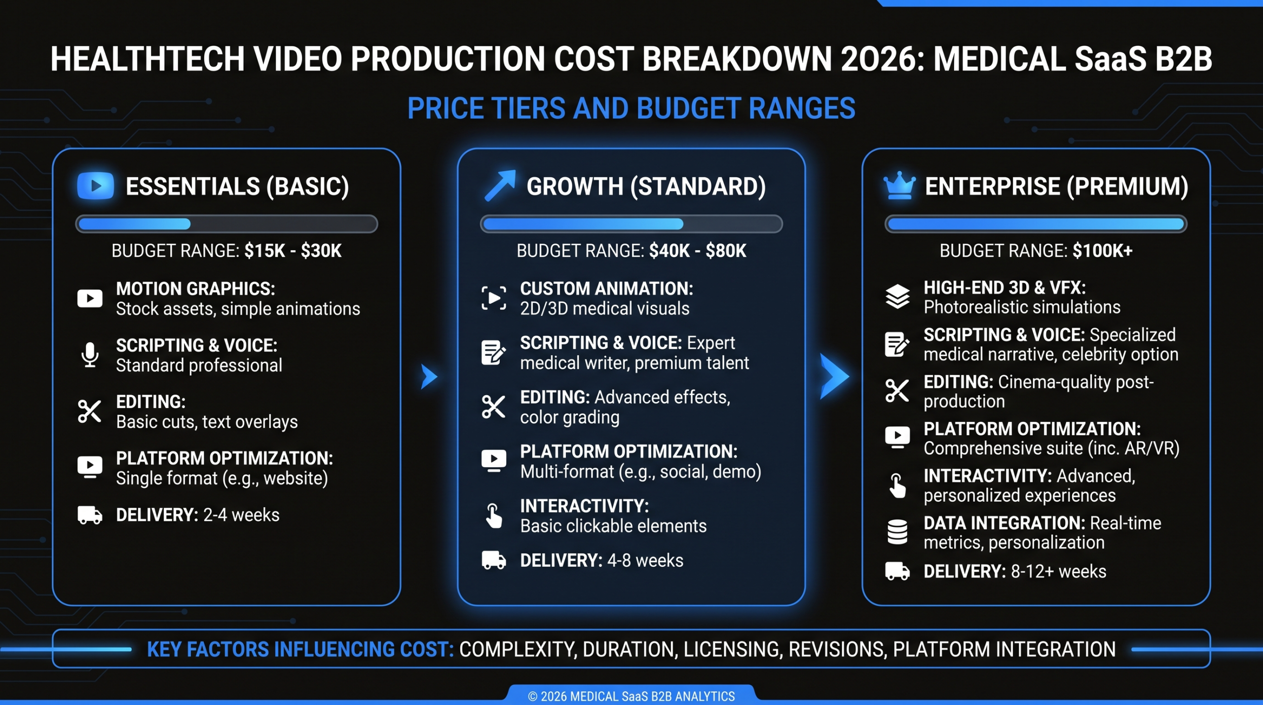 Healthtech Video Production Cost: 2026 Guide — pricing breakdown for digital health SaaS marketing teams