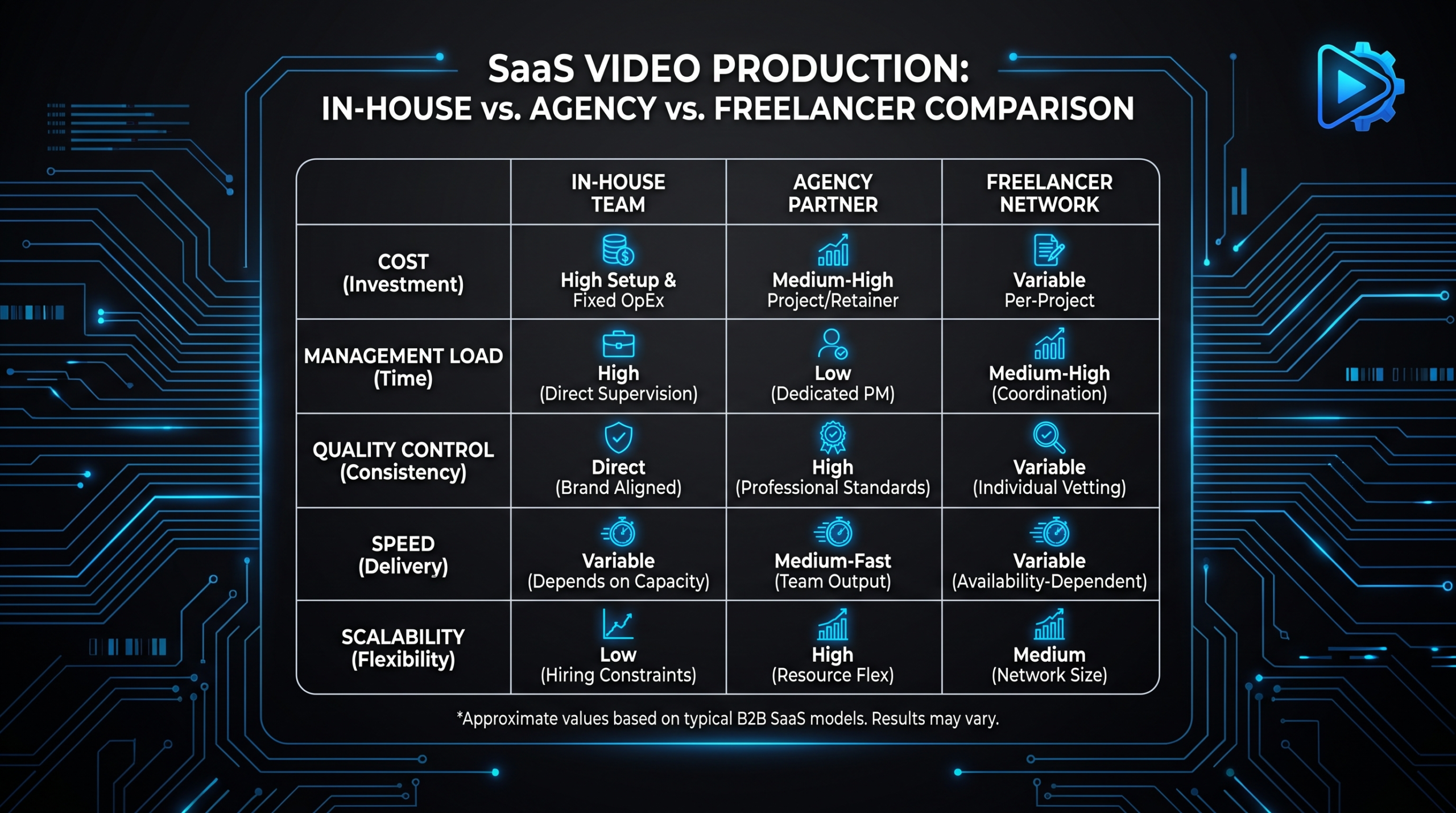 In-House vs Agency vs Freelancer: SaaS Video Decision Guide