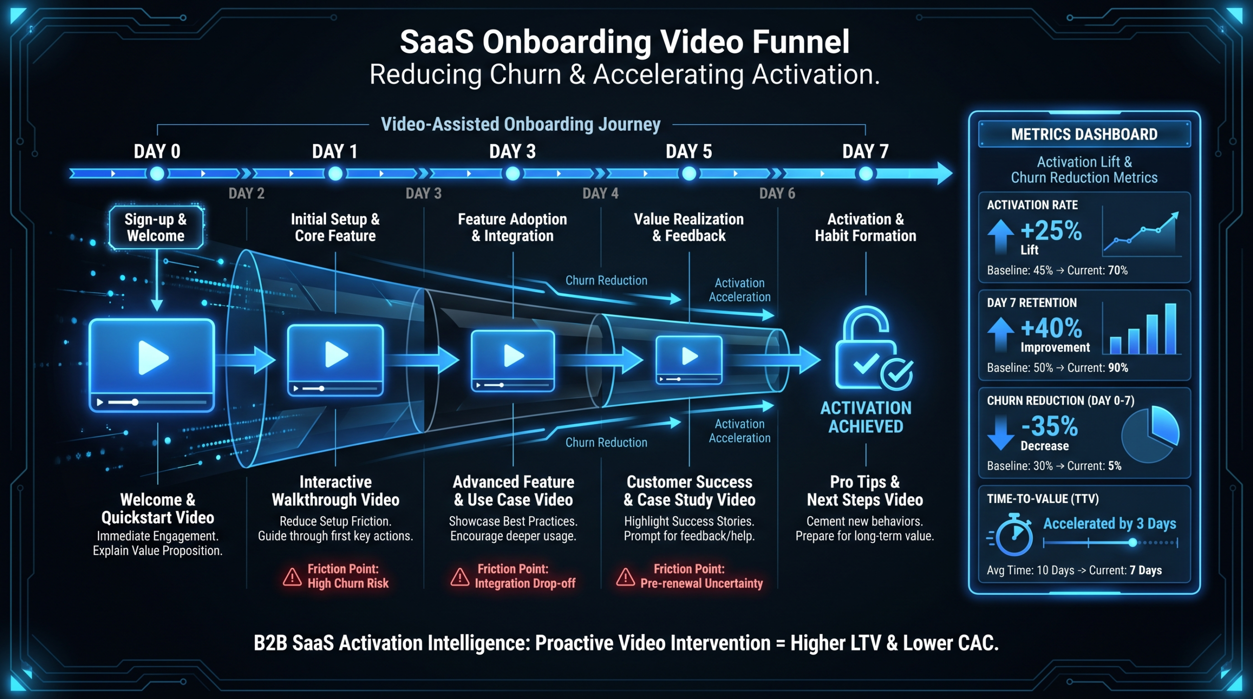 Onboarding Demo Videos: Cut Churn Before Day 7