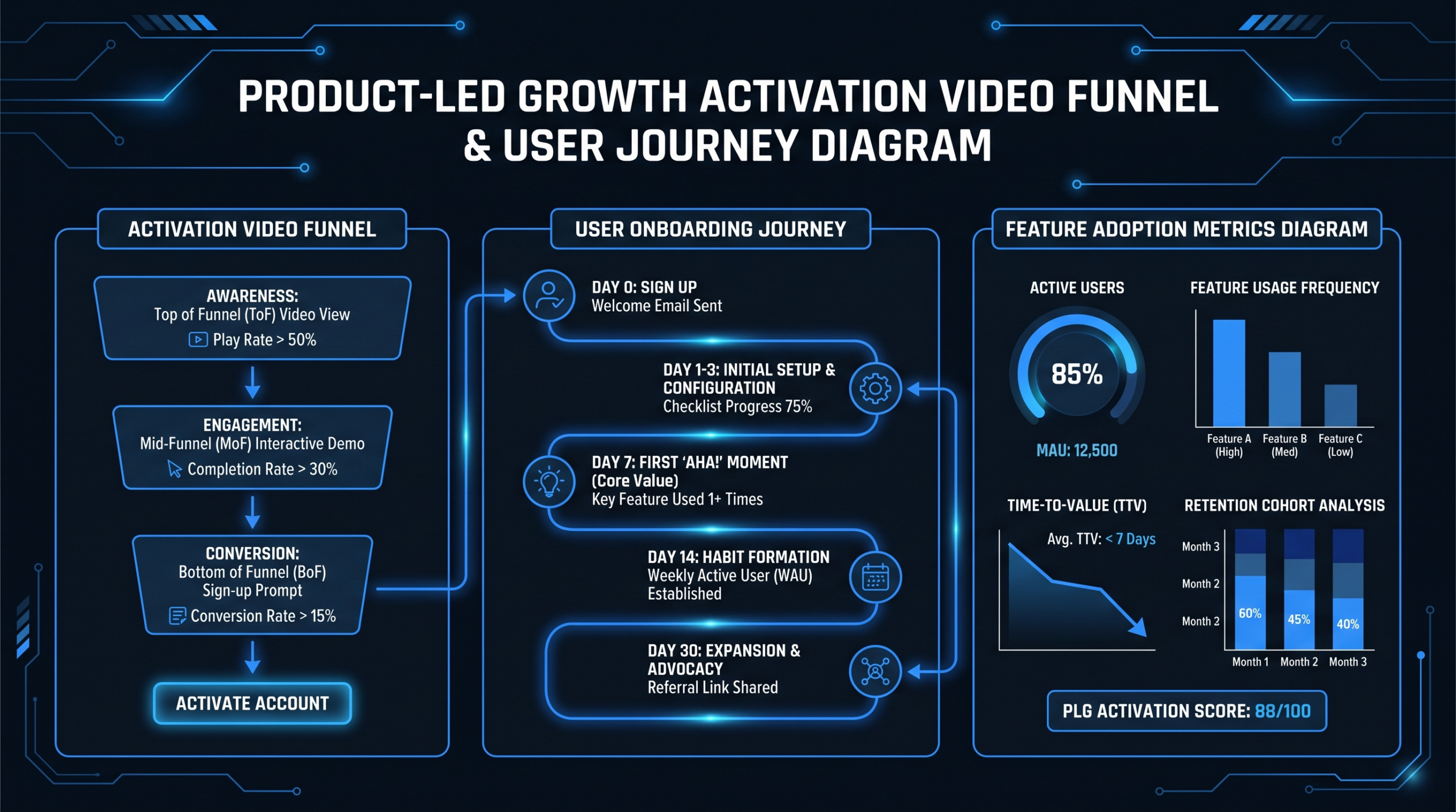 Video for PLG: Activation Videos That Move Metrics