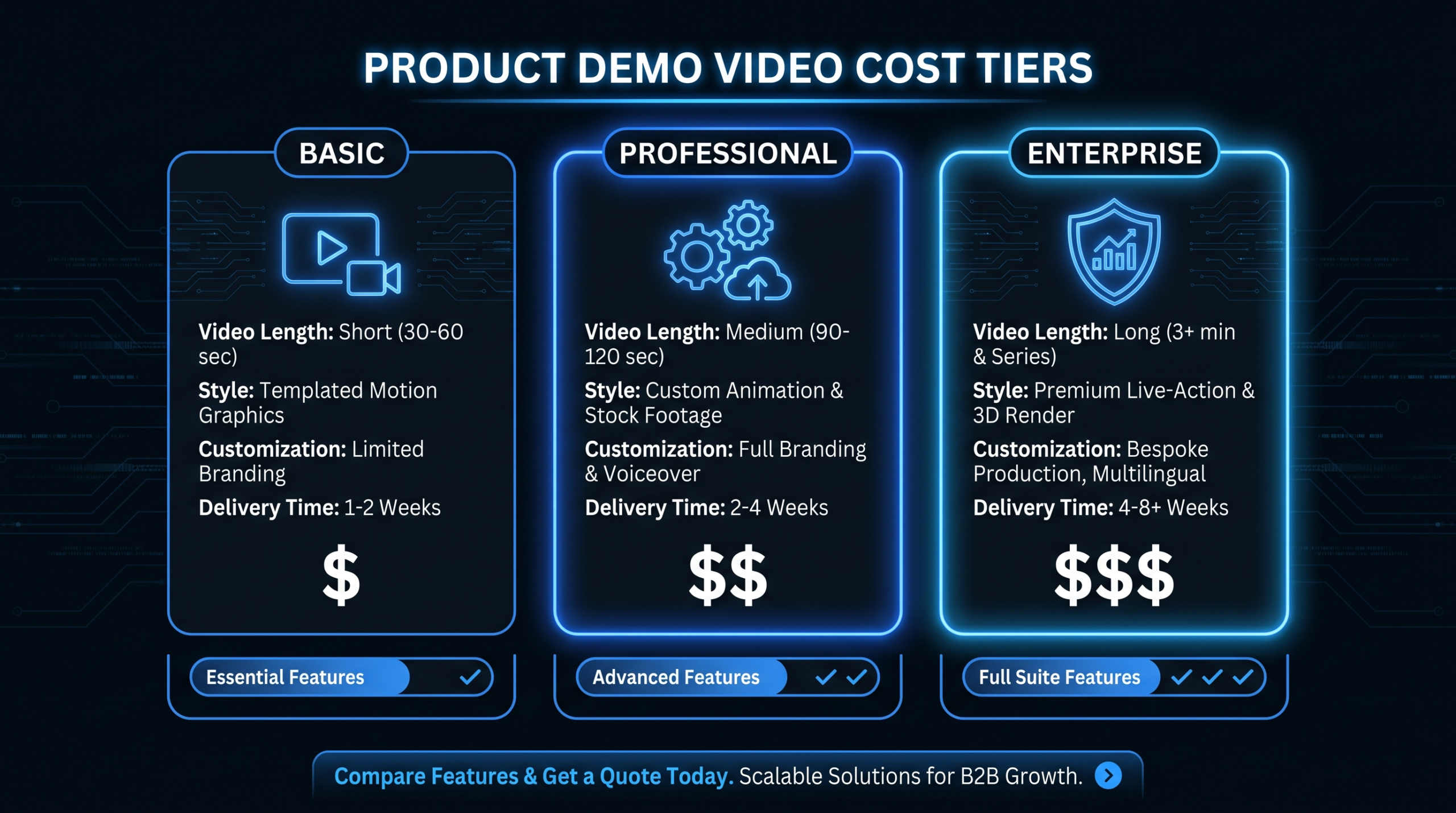 Product Demo Video Cost: $1K vs $5K vs $15K — What You Actually Get at Each Budget