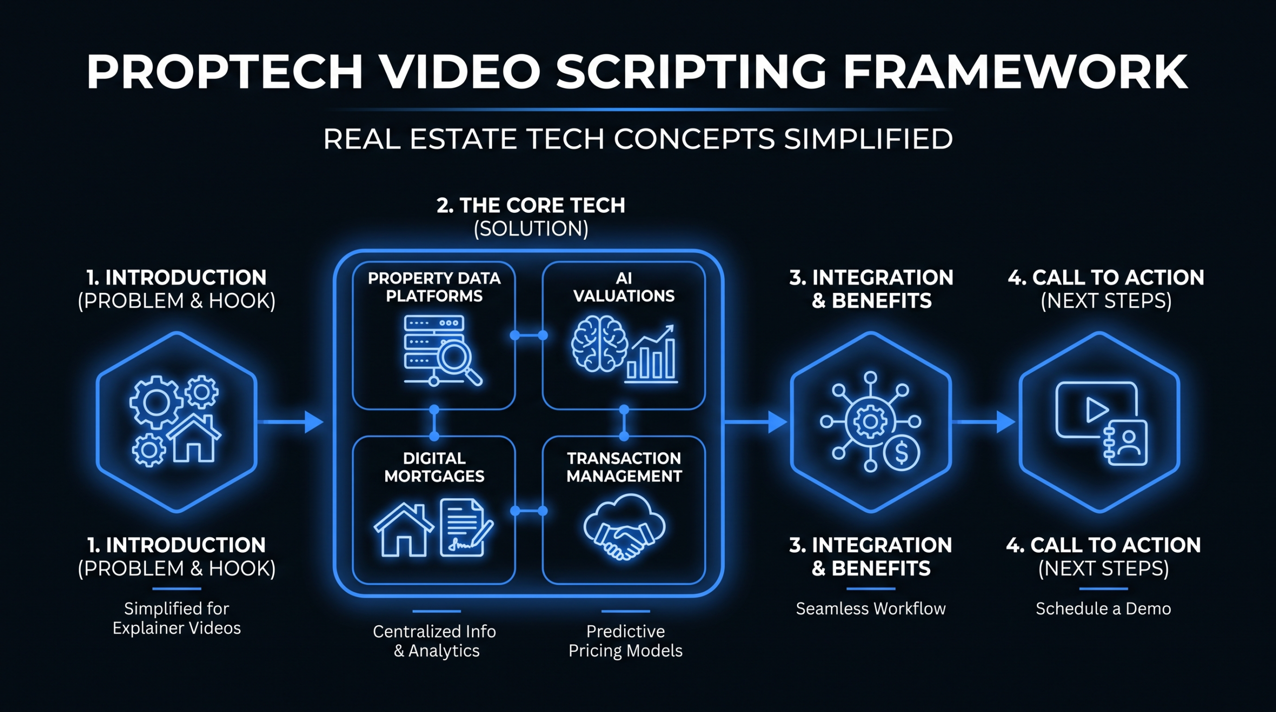 Proptech Explainer Videos: What Works — scripting framework and audience guide