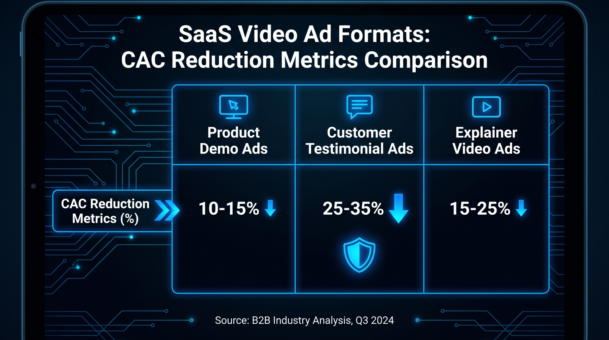 Video Ads for SaaS: Formats That Lower CAC