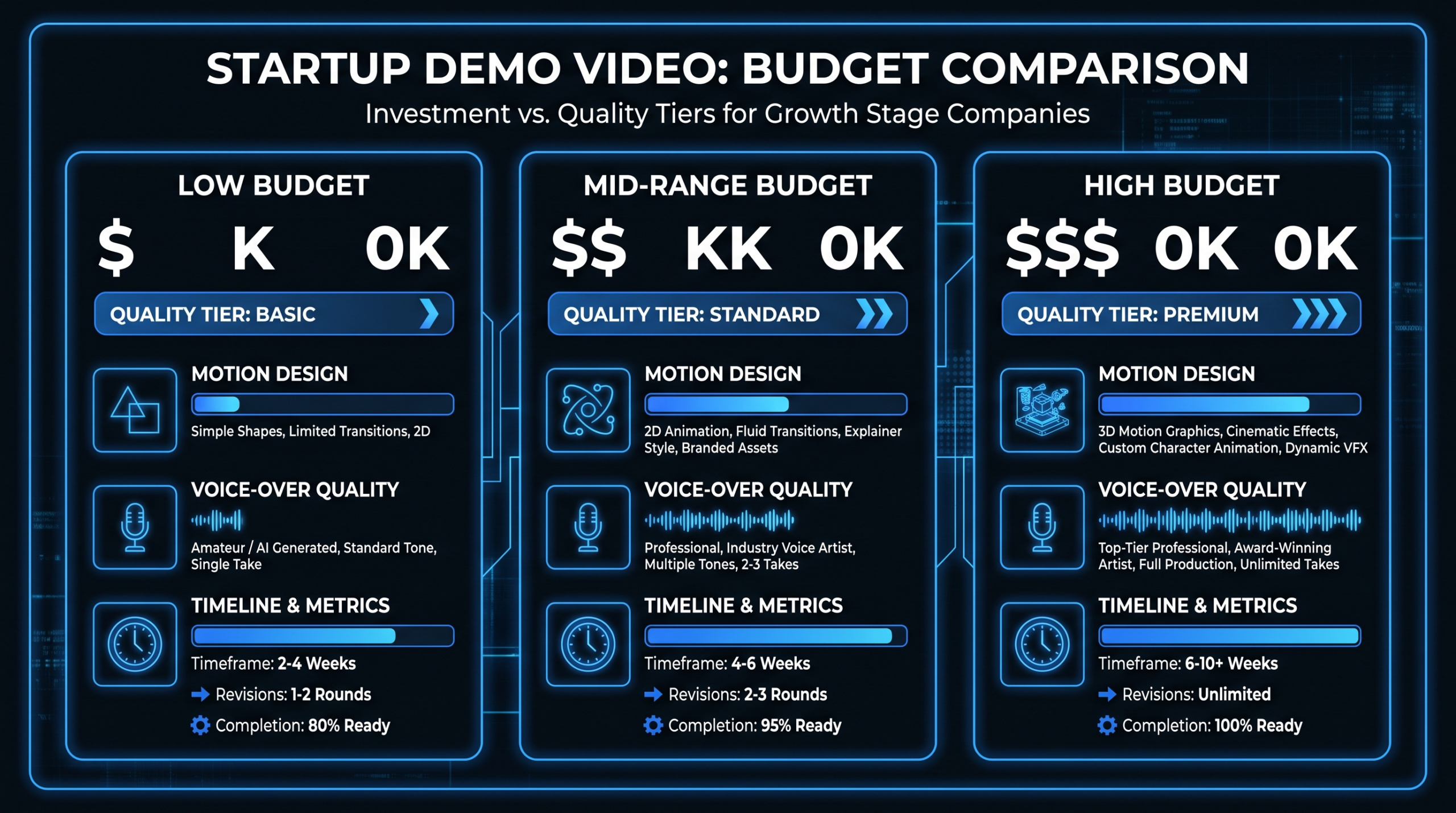 Startup Demo Videos: $2K vs $20K Budget Comparison