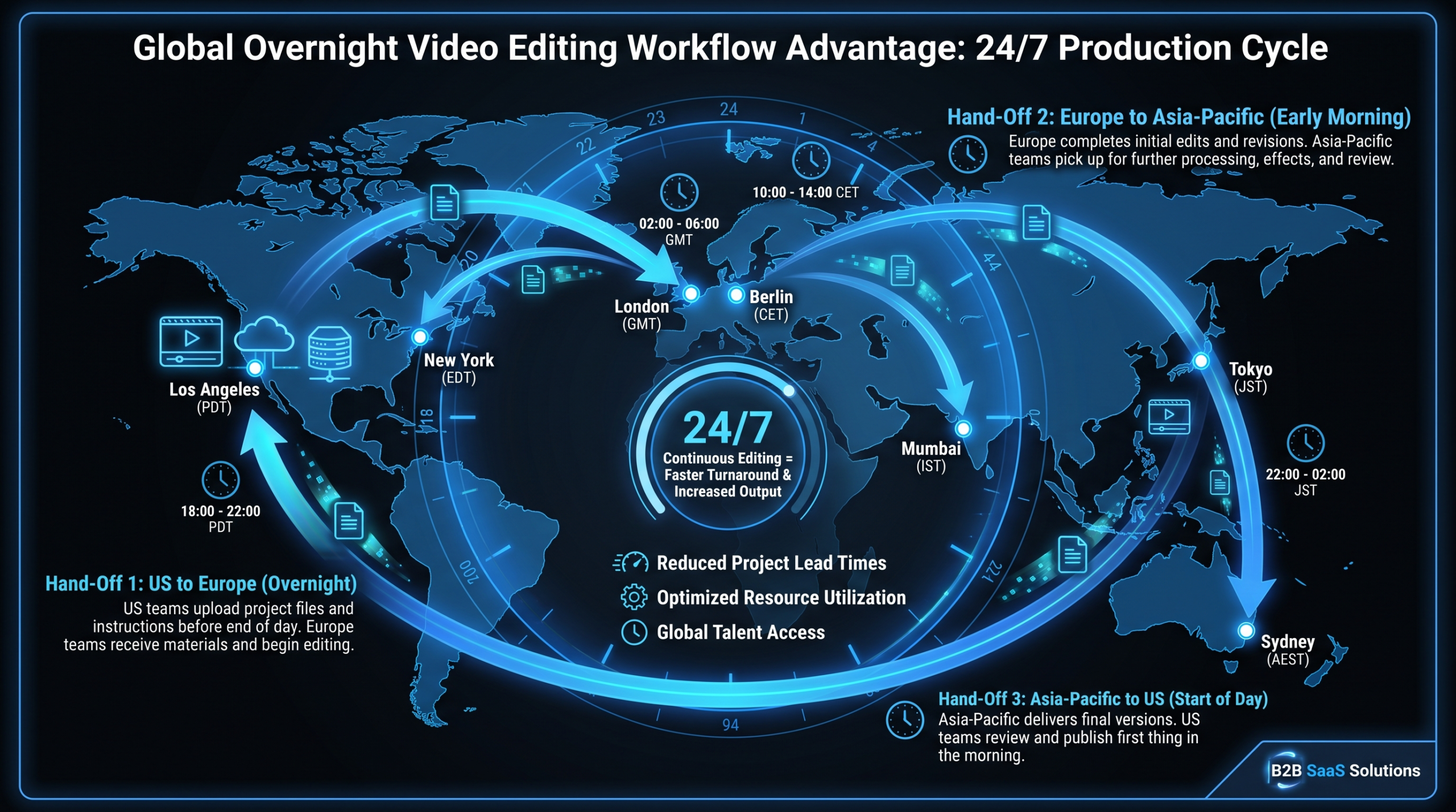 The Time-Zone Trick That Doubles Video Output — overnight video editing workflow map