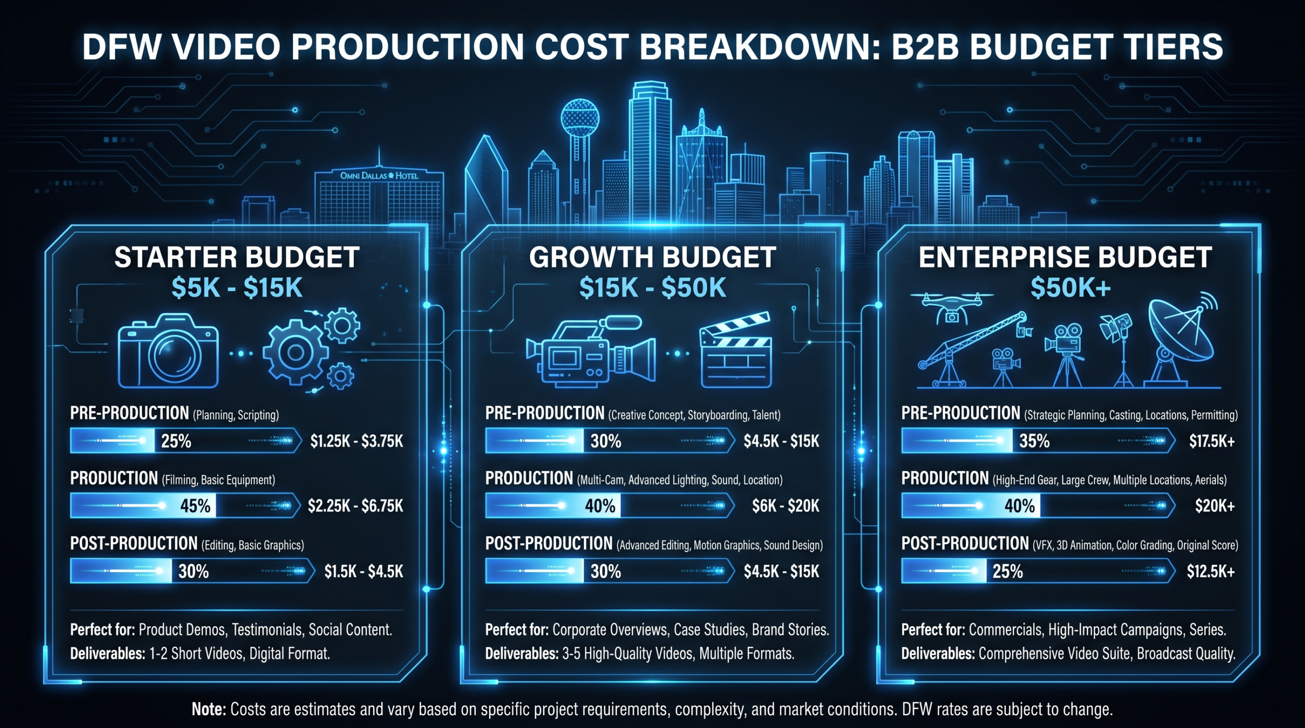 Video production cost breakdown for Dallas Fort Worth businesses in 2026