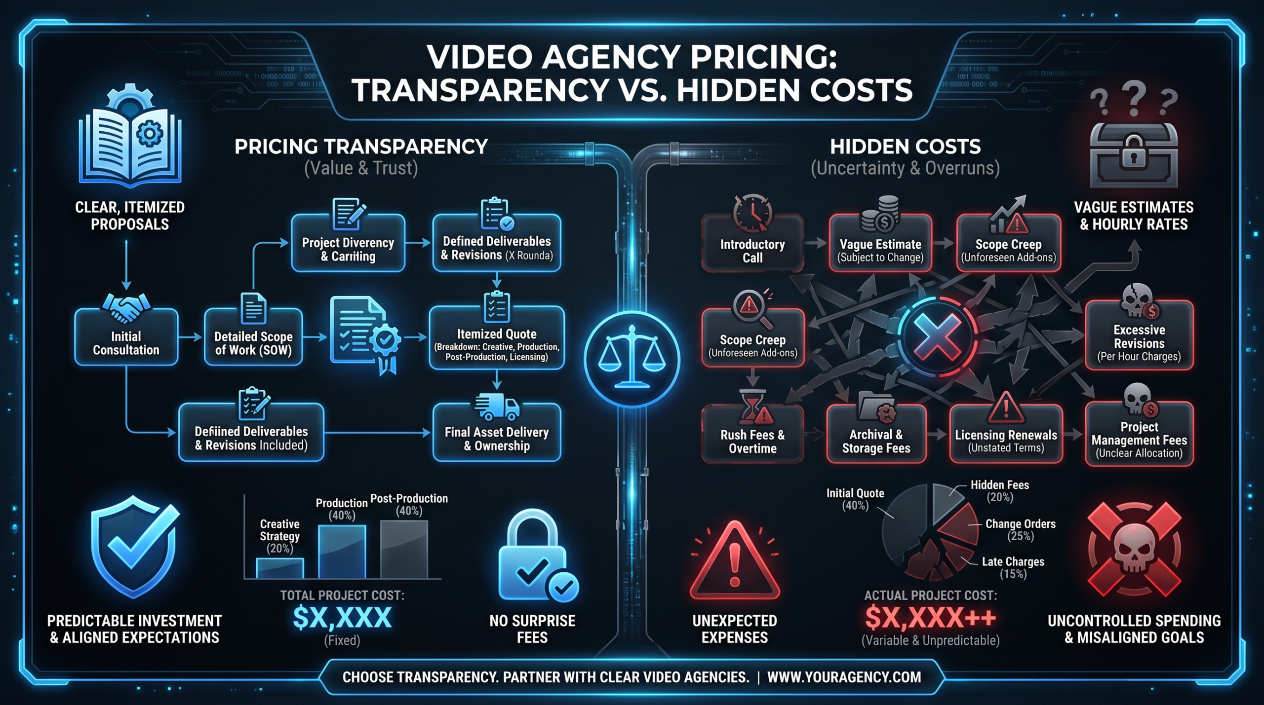 Why Video Agencies Hide Prices (And We Don't)