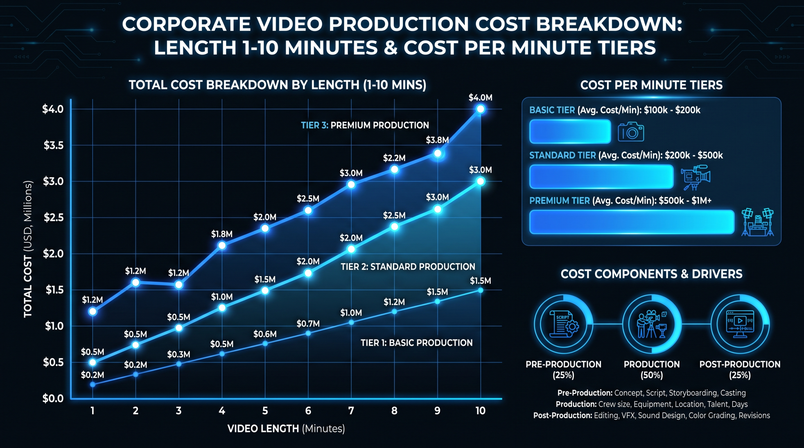 Corporate Video Cost by Length: 1-10 Minutes — cost per minute breakdown chart
