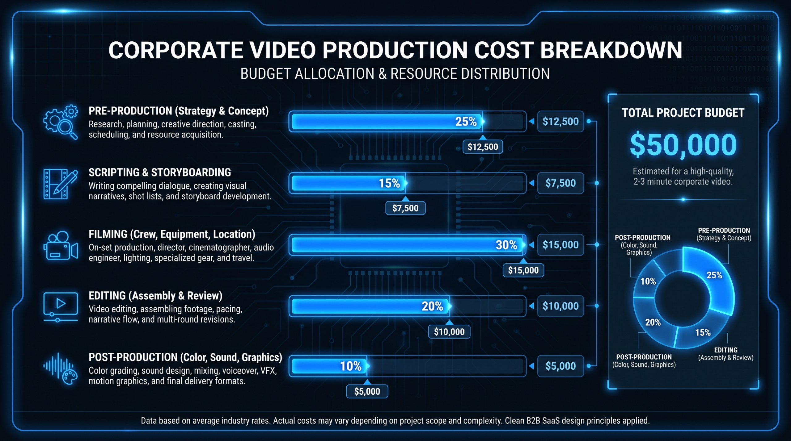 Corporate video production cost breakdown chart showing budget allocation across pre-production, filming, and post-production phases