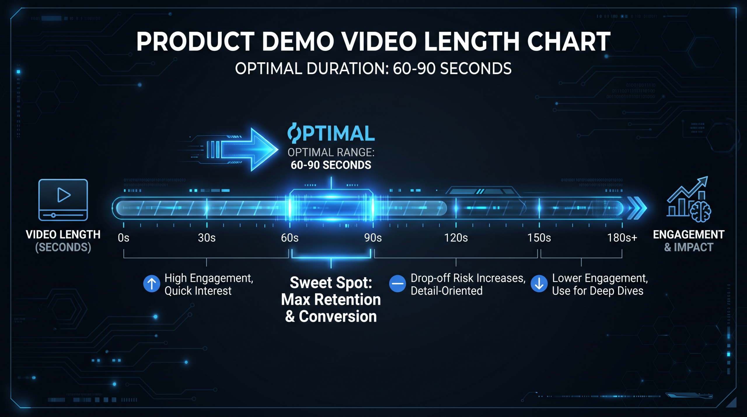 How Long Should a Product Demo Video Be — chart showing optimal demo video length by use case and platform