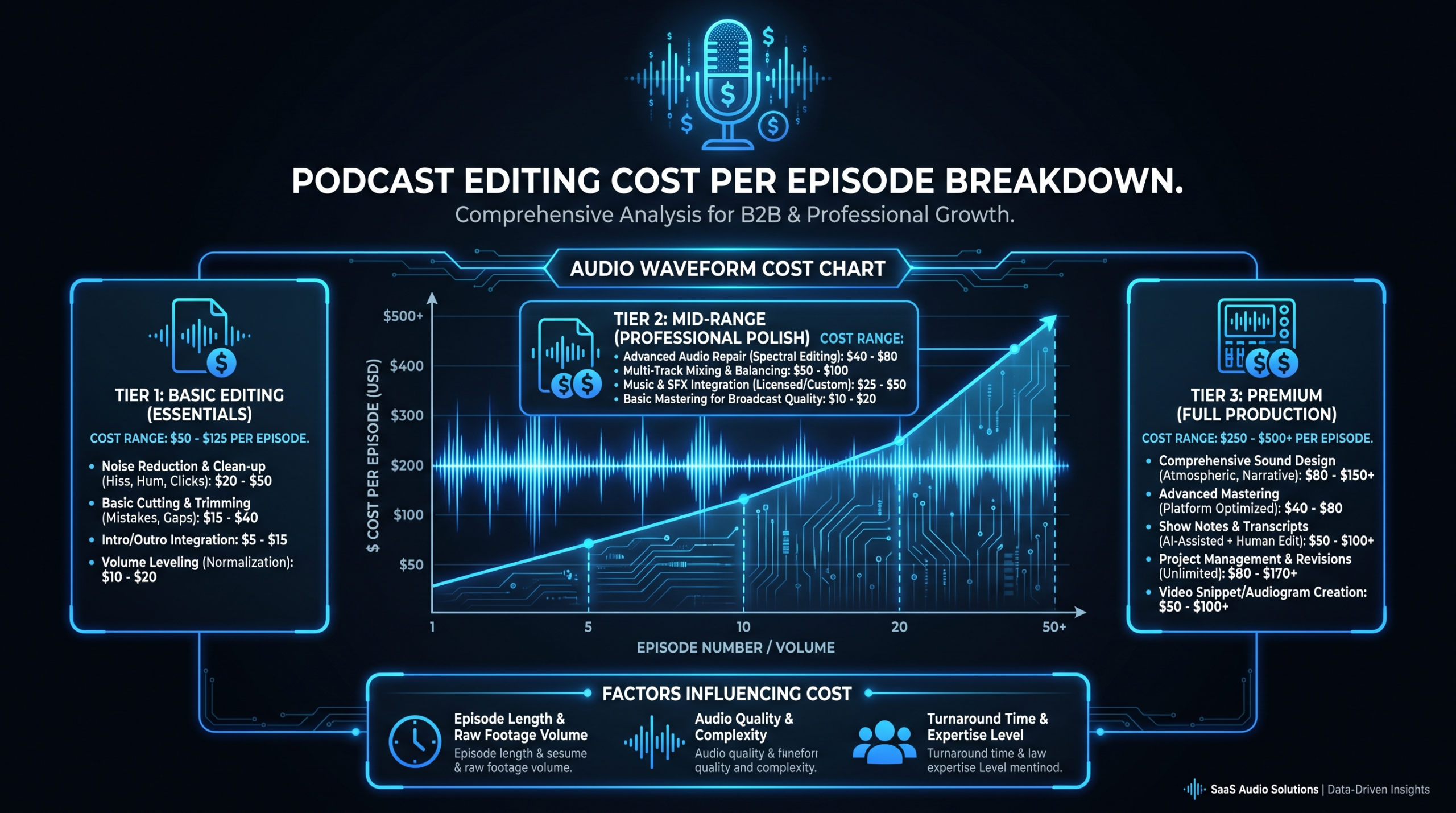 Podcast Editing Cost Per Episode: 2026 pricing breakdown