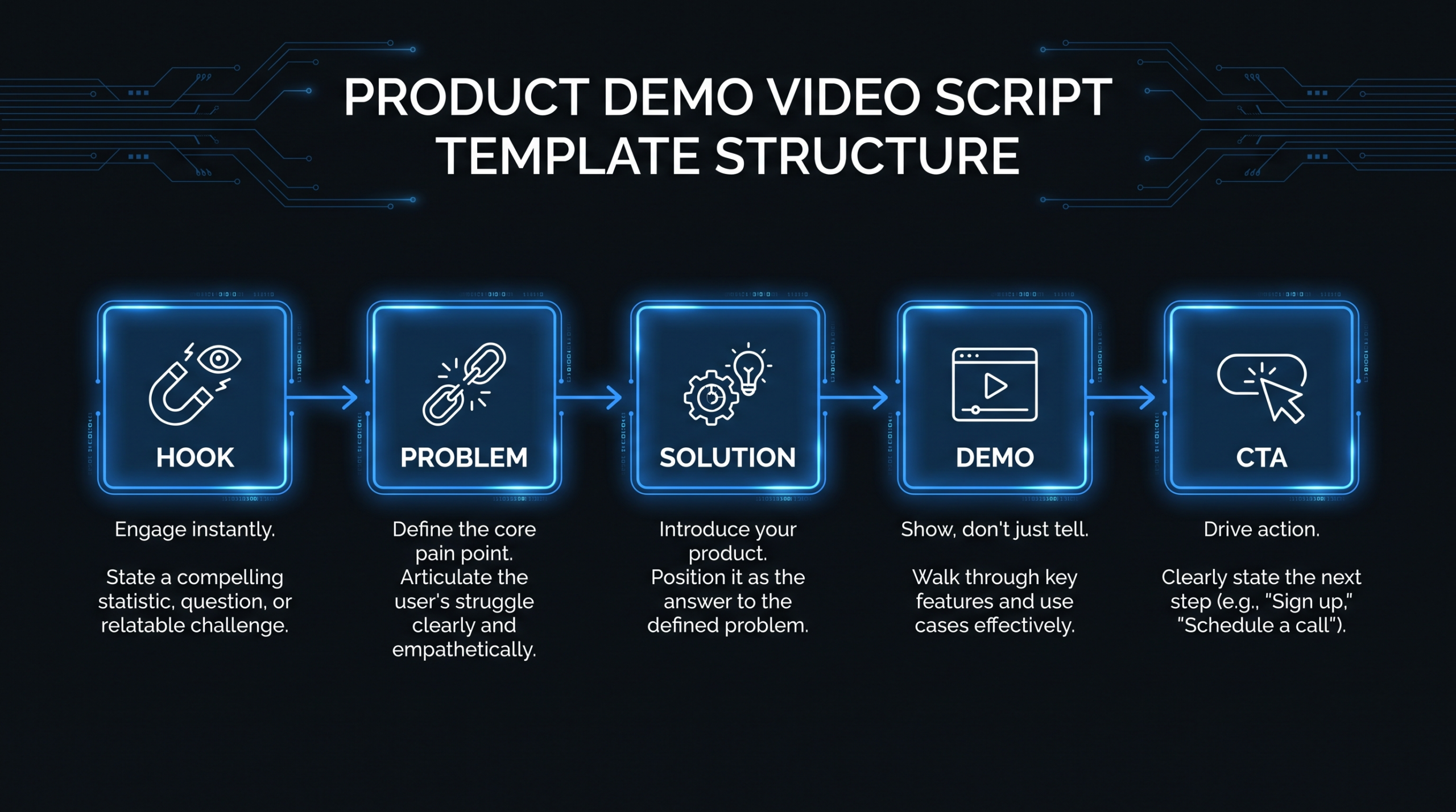 Product Demo Video Script Template for SaaS — Structure, Examples and Free Template