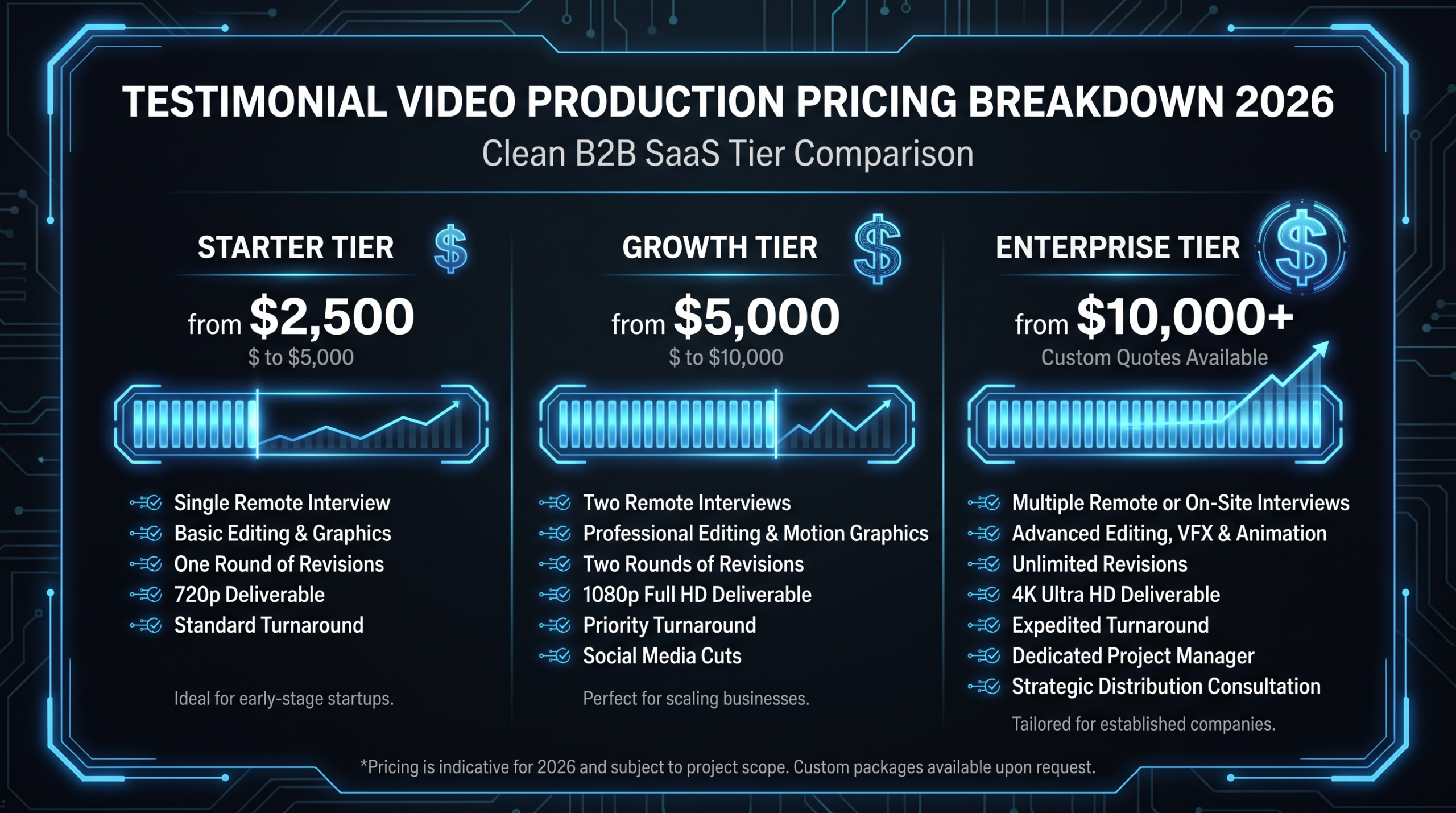 Testimonial video production cost breakdown chart 2026 — agency pricing tiers for B2B SaaS
