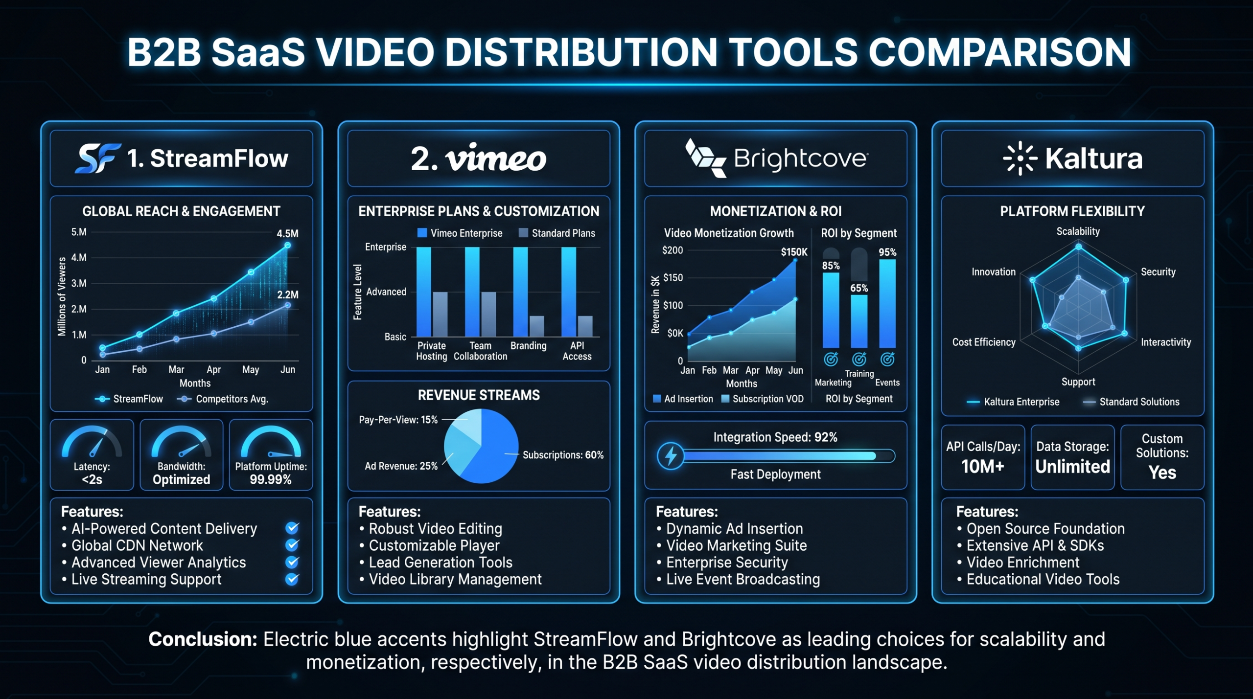 Video Distribution Tools for B2B: 2026 Compared — platform comparison dashboard