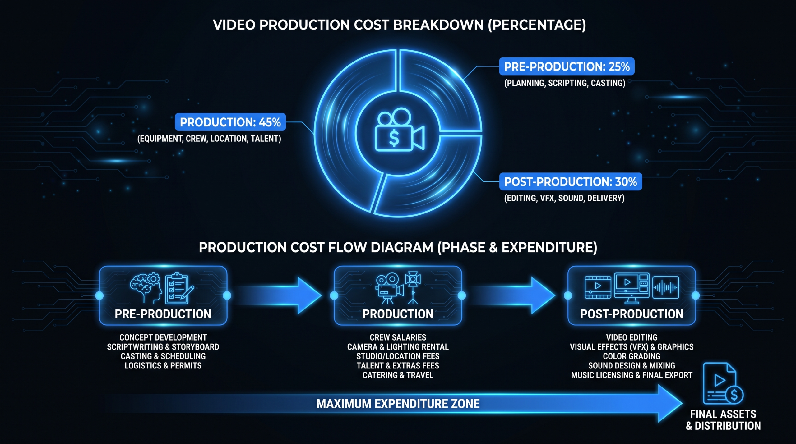 Video Production Cost Breakdown: Where the Money Goes