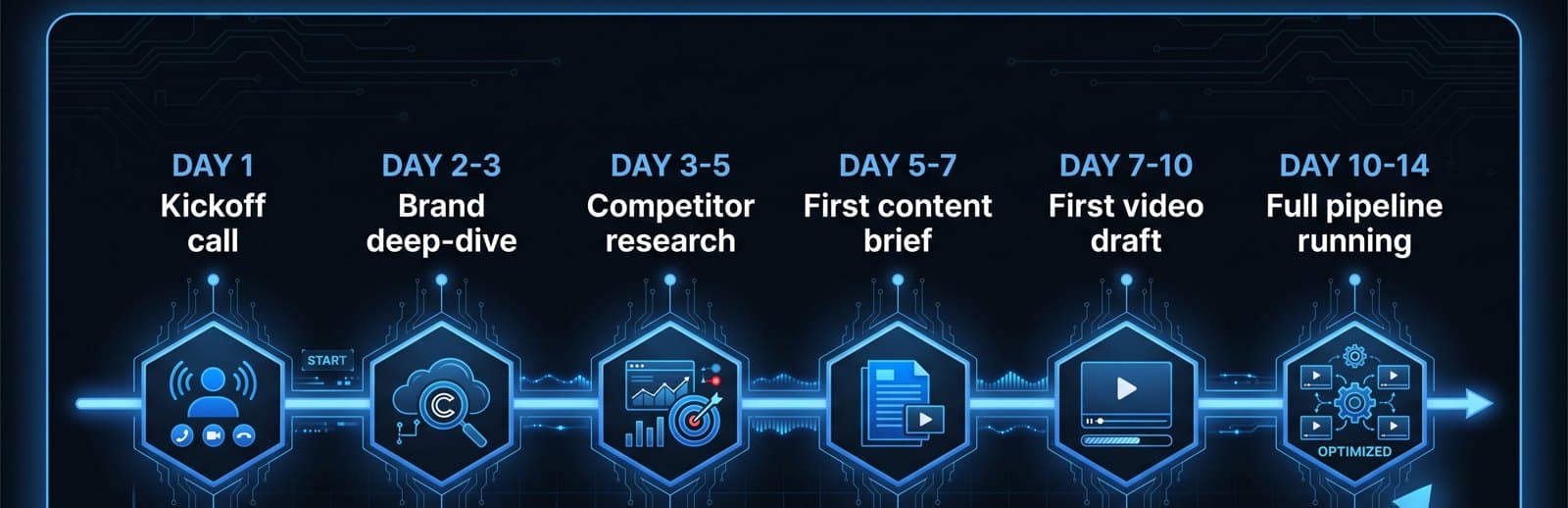 14-day onboarding timeline for outsourced video editing: kickoff call, brand deep-dive, competitor research, first content brief, first video draft, full pipeline running